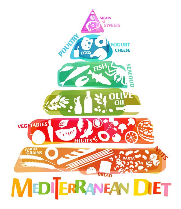 Πυραμίδα τροφίμων, η οποία αντικατοπτρίζει τη συνολική αναλογία τροφίμων που συνιστώνται για τη μεσογειακή διατροφή